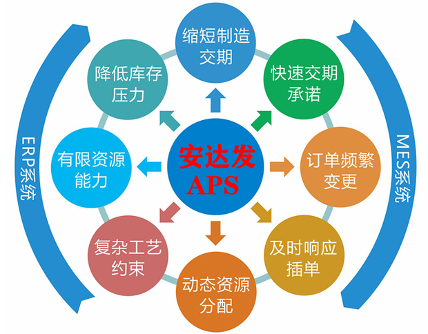 SCM供应链=WMS+SRM+CRM